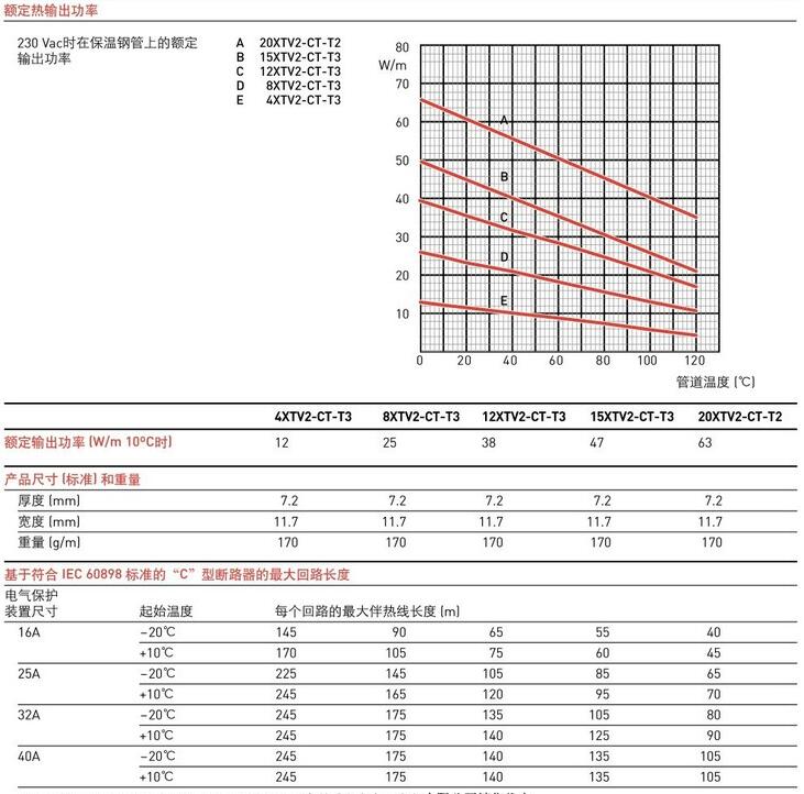 美國瑞侃XTV自調控電伴熱帶參數說明