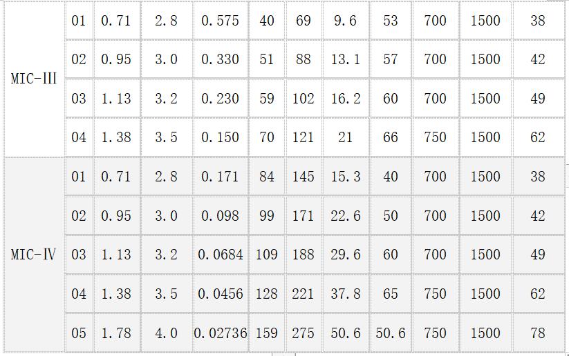 MI伴熱電纜參數(shù)